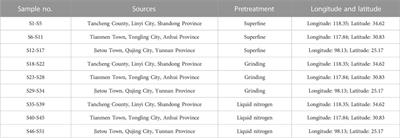 Different origins and processing methods affect the intrinsic quality of ginger: a novel approach to evaluating ginger quality